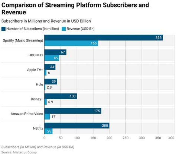 Movie streaming content library comparison