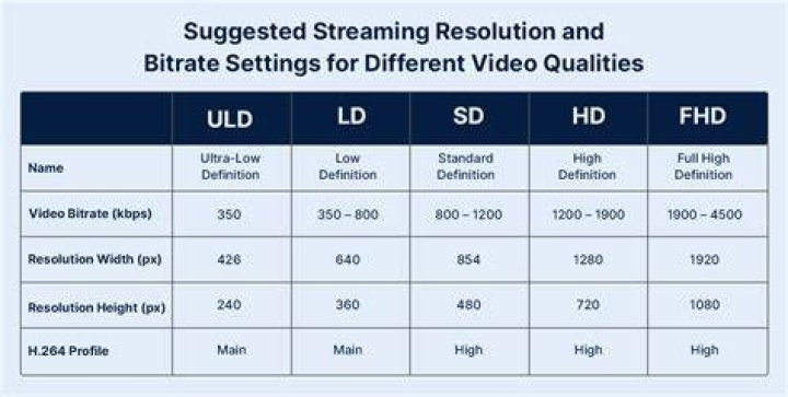 Streaming quality comparison